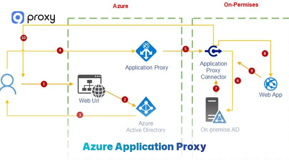 Azure Application Proxy