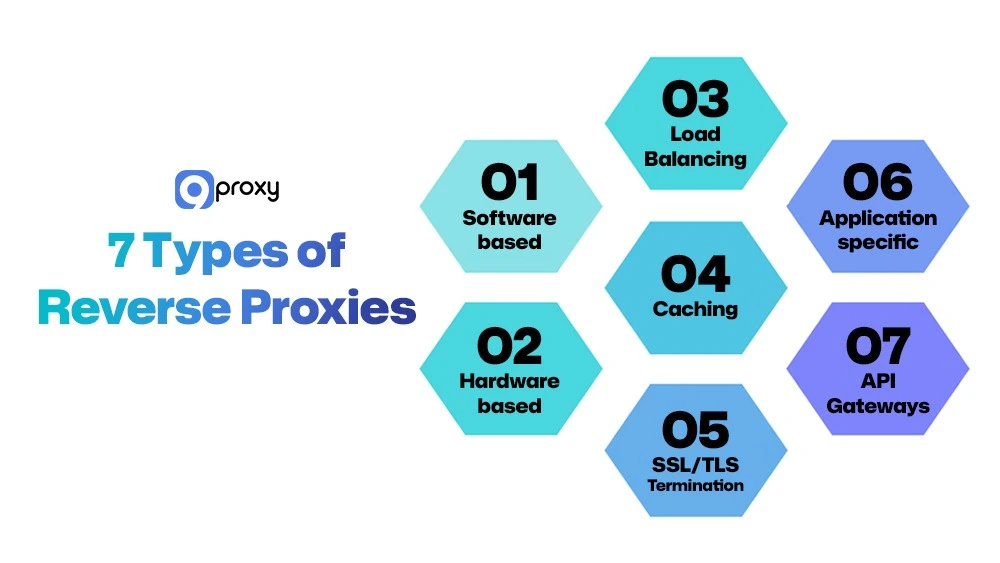 7 Types of Reverse Proxies