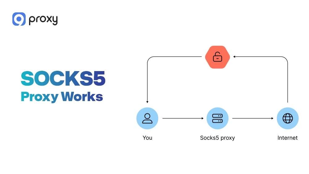 SOCKS5 Proxy Works