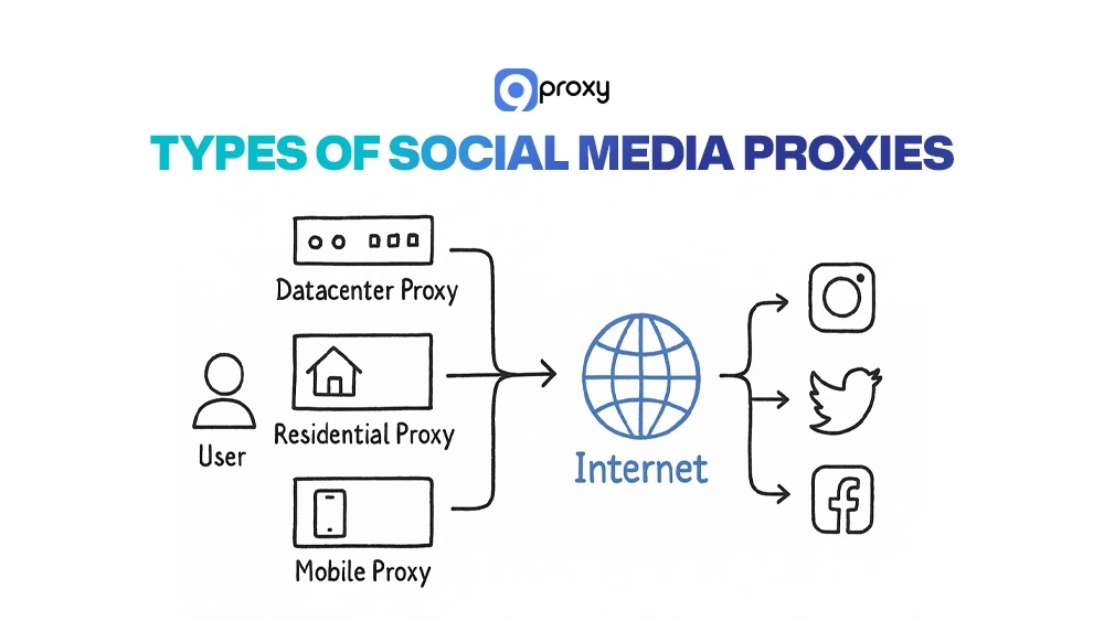 Types of Social Media Proxies