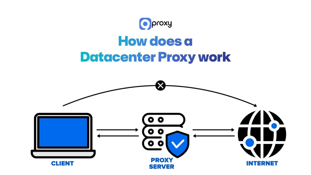 How does a Datacenter Proxy work
