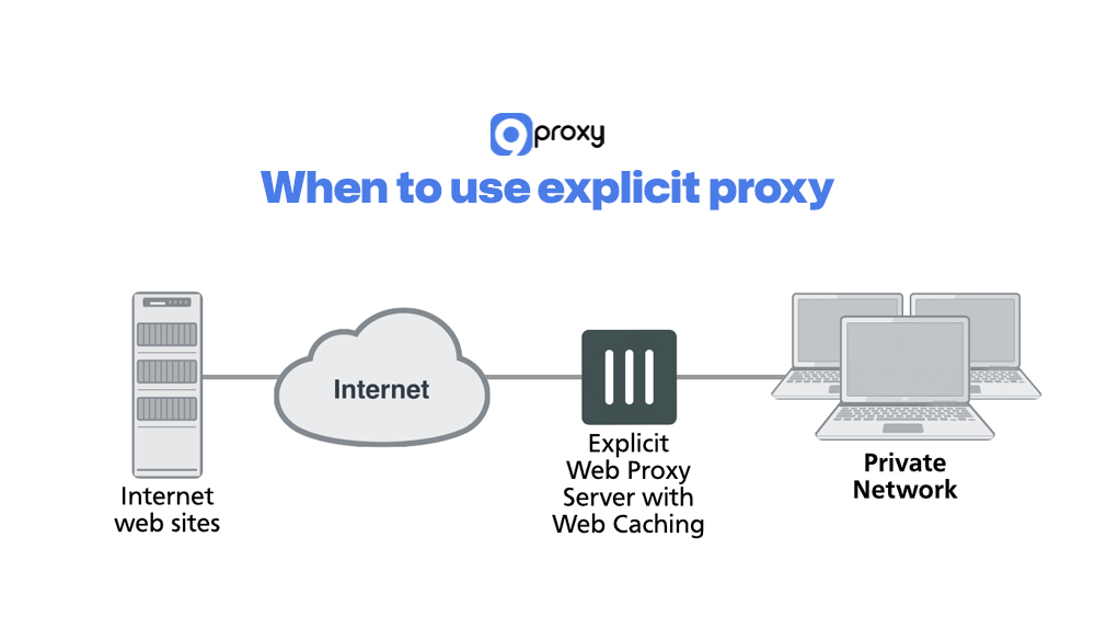 When to use explicit proxy