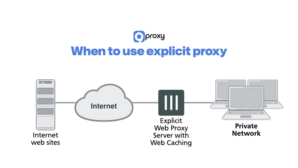 When to use explicit proxy