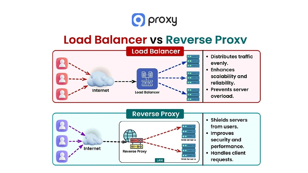 Load Balancer vs Reverse Proxy