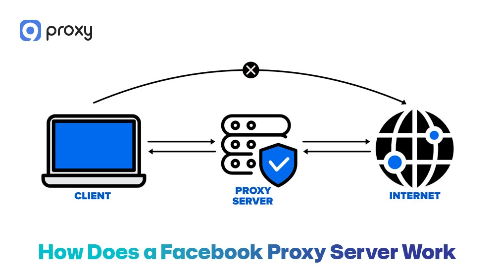 How Does a Facebook Proxy Server Work