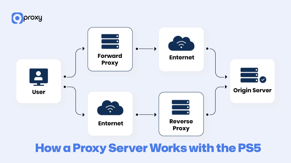 How a Proxy Server Works with the PS5