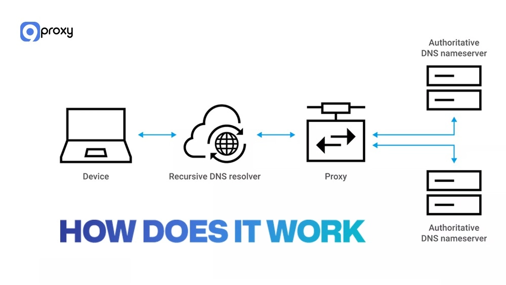 How does a proxy DNS server work