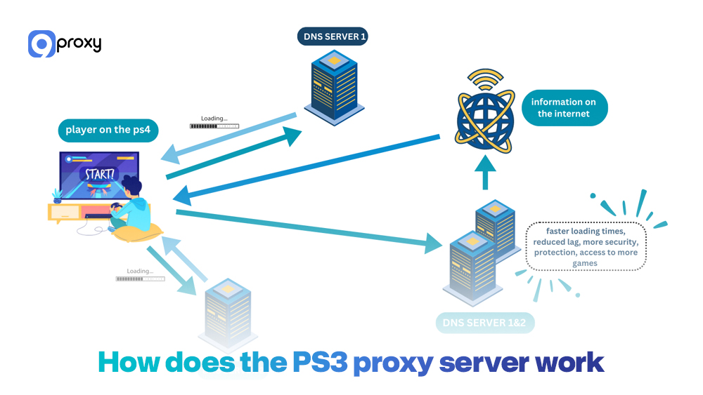 How does the PS3 proxy server work