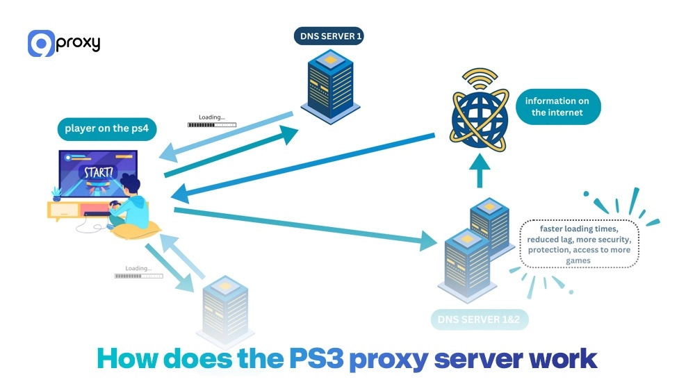 How does the PS3 proxy server work