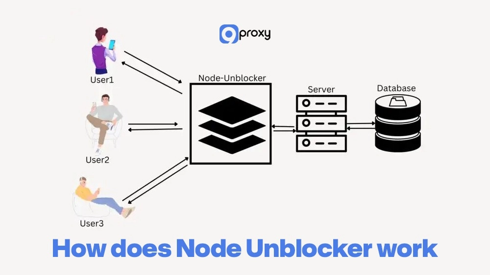 How does Node Unblocker work