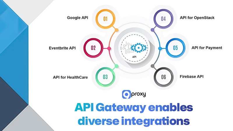 API Gateway cho phép thực hiện các tích hợp đa dạng.