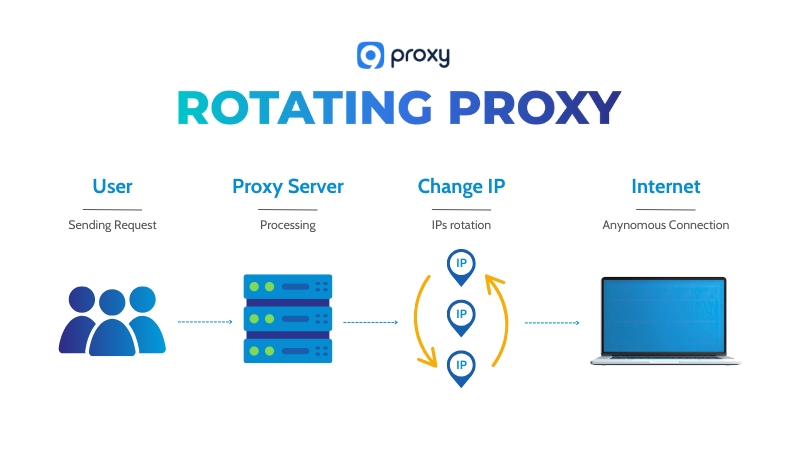 Các bước hoạt động của Proxy xoay