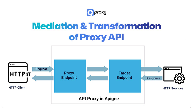 Proxy API 的中介与转换