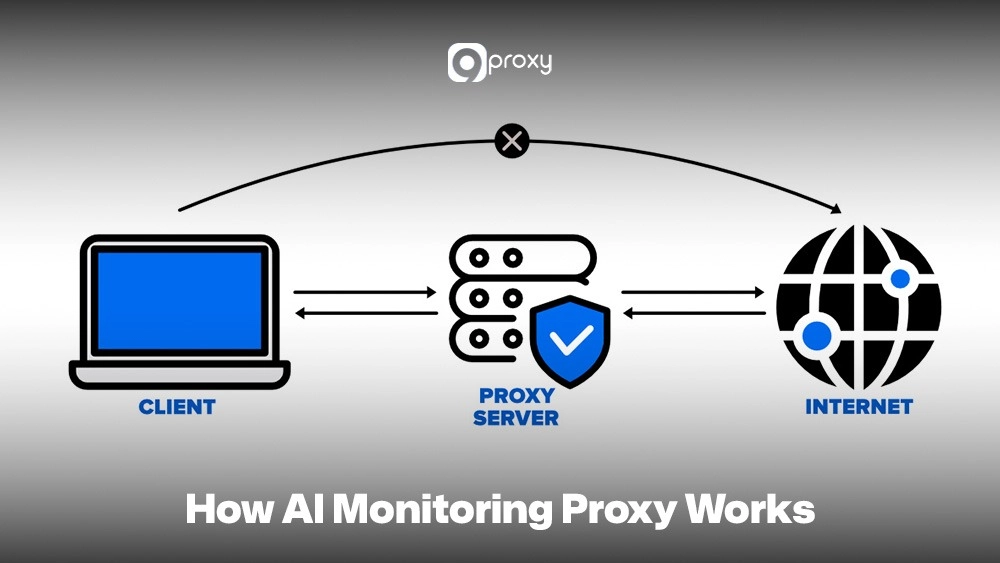 How AI Monitoring Proxy Works
