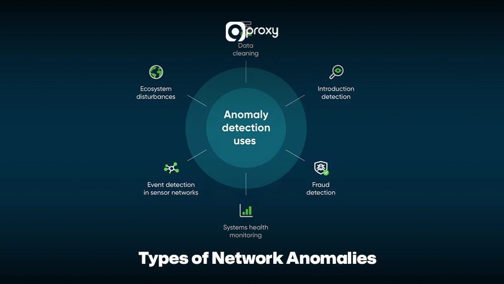 Types of Network Anomalies