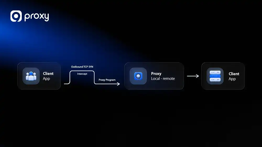 Transparent proxy là gì