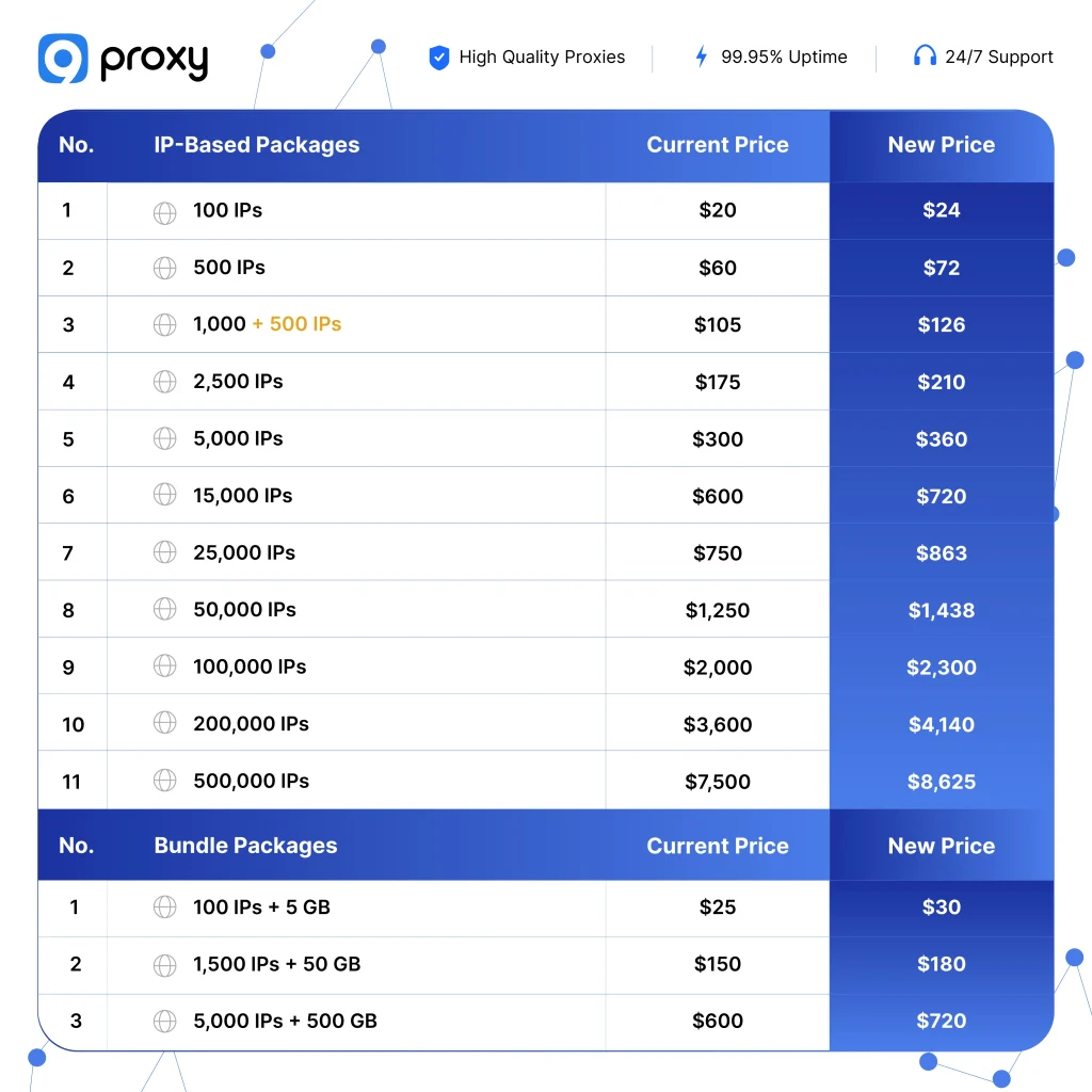 9Proxy IP-Based & Bundle Packages: Current vs. New Pricing 