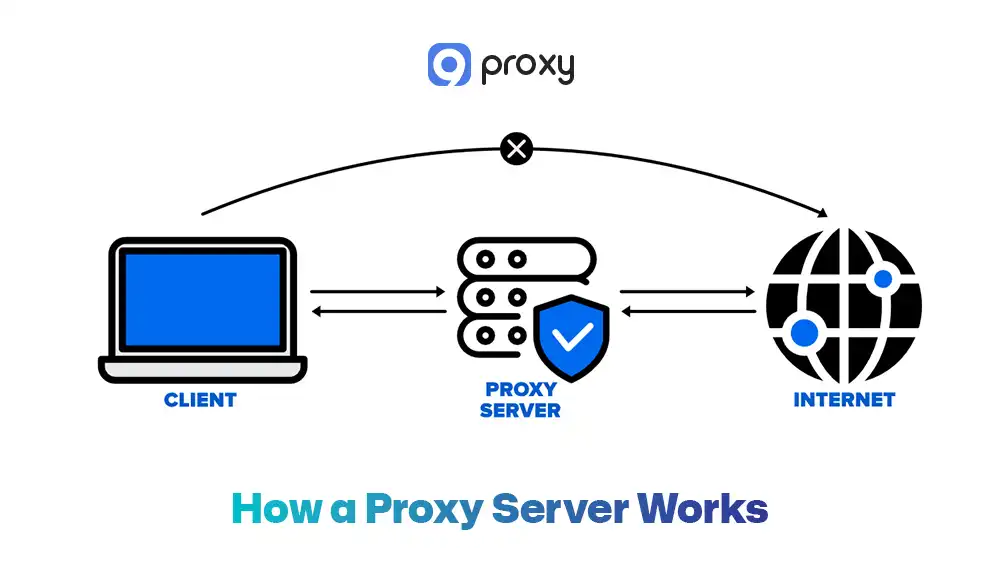 How a Proxy Server Works