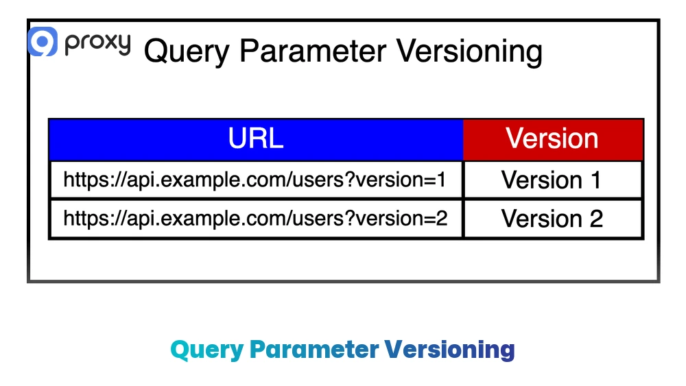 Query Parameter Versioning