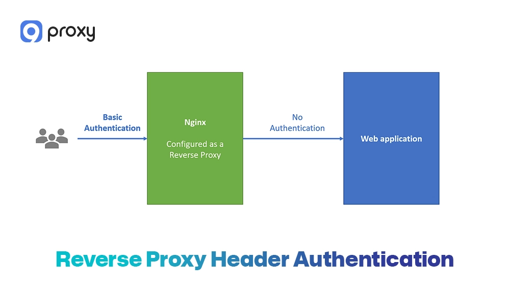 Reverse Proxy Header Authentication