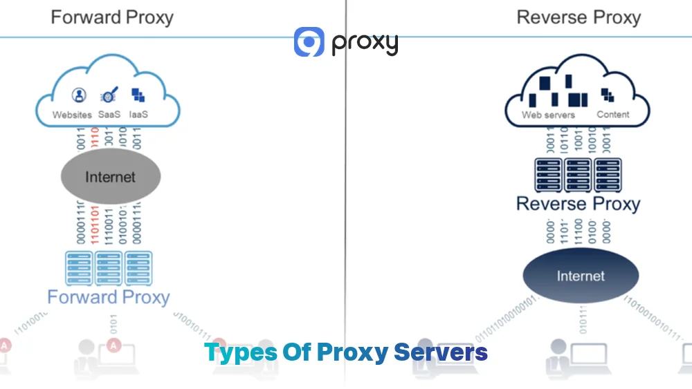 Types of Proxy Servers
