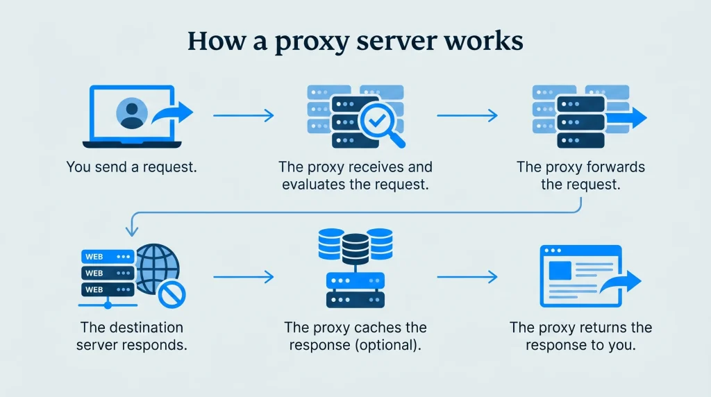 The step-by-step process of a proxy handling web requests