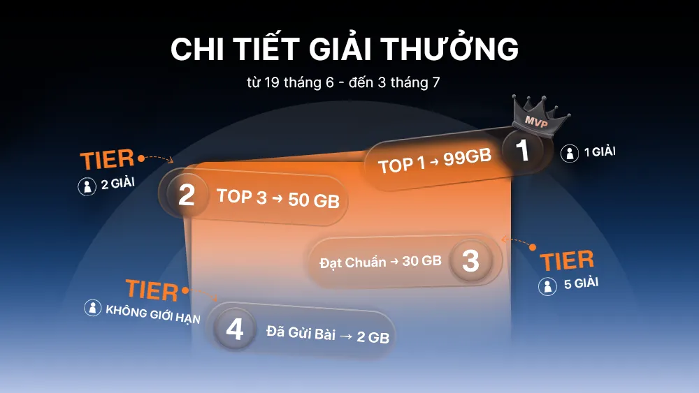 Cơ cấu giải thưởng