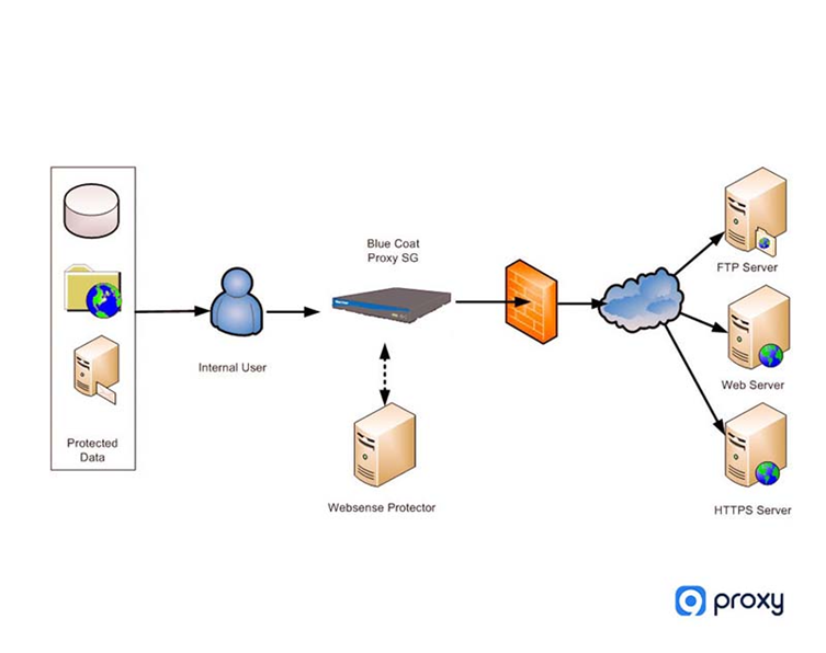 Bluecoat Proxy Server Work