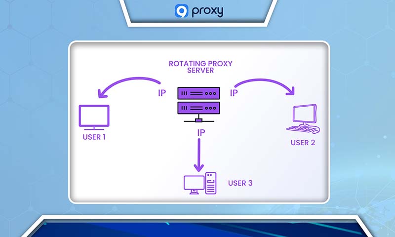Rotating Proxies